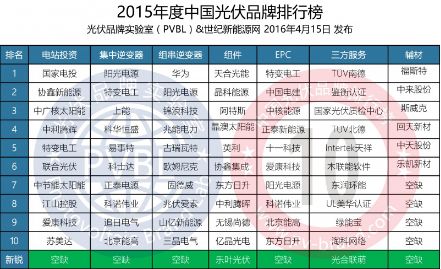 2015年中国光伏品牌排行榜.png
